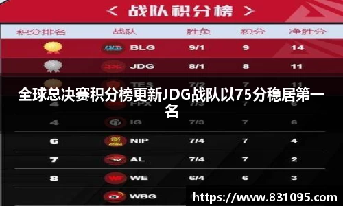 全球总决赛积分榜更新JDG战队以75分稳居第一名